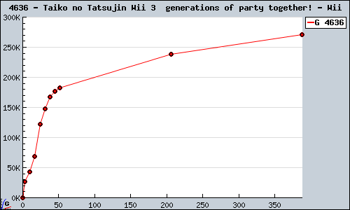 Known Taiko no Tatsujin Wii 3  generations of party together! Wii sales.