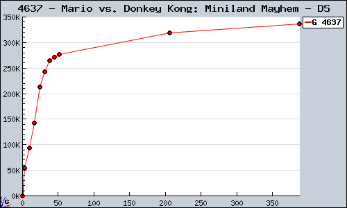 Known Mario vs. Donkey Kong: Miniland Mayhem DS sales.