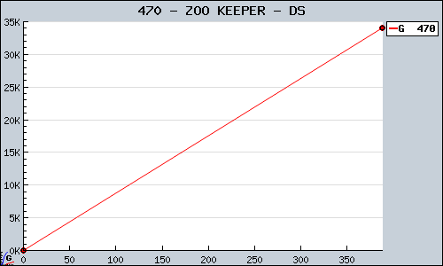 Known ZOO KEEPER DS sales.