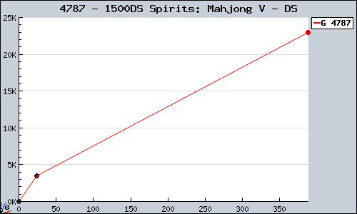Known 1500DS Spirits: Mahjong V DS sales.