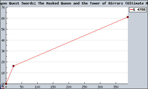 Known Dragon Quest Swords: The Masked Queen and the Tower of Mirrors (Ultimate Hits) Wii sales.