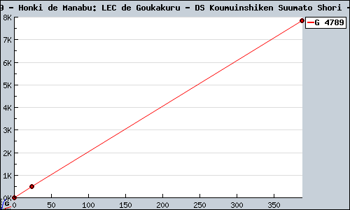 Known Honki de Manabu: LEC de Goukakuru - DS Koumuinshiken Suumato Shori DS sales.