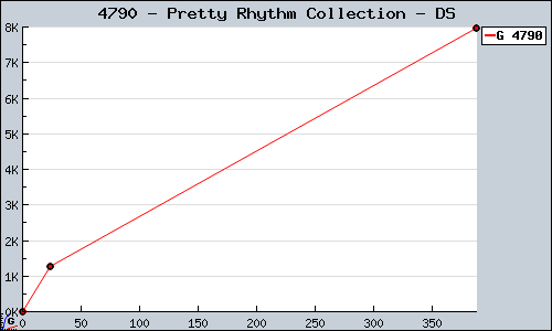 Known Pretty Rhythm Collection DS sales.
