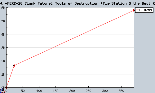 Known Ratchet & Clank Future: Tools of Destruction (PlayStation 3 the Best Reprint) PS3 sales.