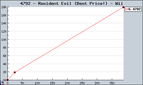 Known Resident Evil (Best Price!) Wii sales.