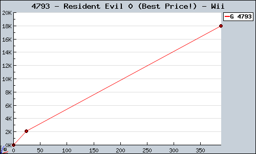 Known Resident Evil 0 (Best Price!) Wii sales.