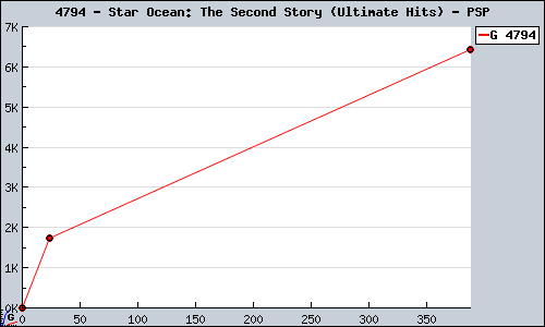 Known Star Ocean: The Second Story (Ultimate Hits) PSP sales.