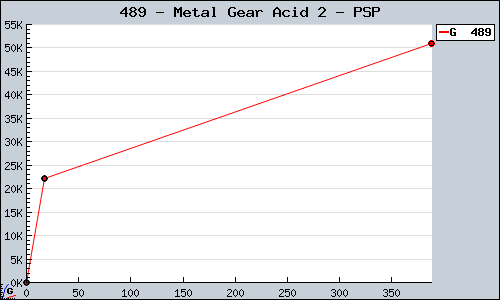 Known Metal Gear Acid 2 PSP sales.