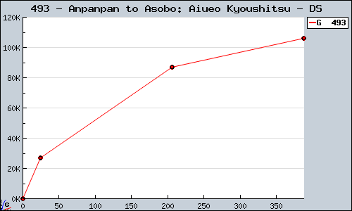Known Anpanpan to Asobo: Aiueo Kyoushitsu DS sales.