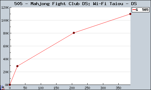 Known Mahjong Fight Club DS: Wi-Fi Taiou DS sales.