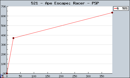 Known Ape Escape: Racer PSP sales.