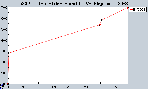 Known The Elder Scrolls V: Skyrim X360 sales.
