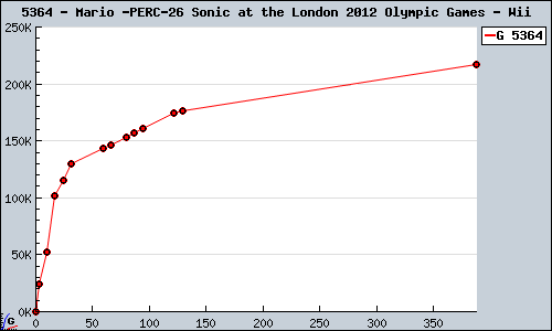 Known Mario & Sonic at the London 2012 Olympic Games Wii sales.
