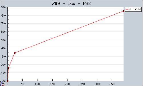 Known Ico PS2 sales.