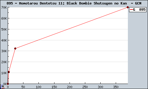 Known Momotarou Dentetsu 11: Black Bombie Shutsugen no Kan  GCN sales.