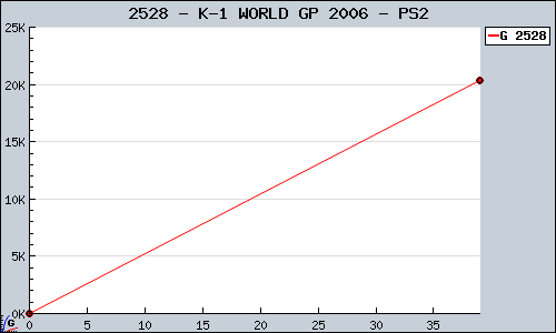 Known K-1 WORLD GP 2006 PS2 sales.