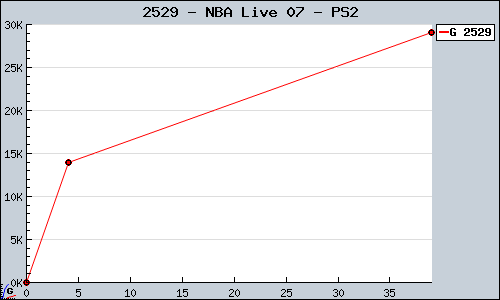 Known NBA Live 07 PS2 sales.