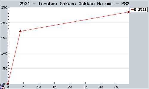 Known Tenshou Gakuen Gekkou Hasumi PS2 sales.