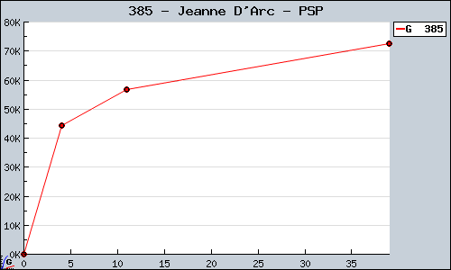 Known Jeanne D'Arc PSP sales.