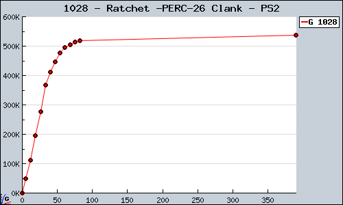 Known Ratchet & Clank PS2 sales.