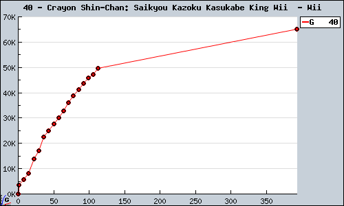 Known Crayon Shin-Chan: Saikyou Kazoku Kasukabe King Wii  Wii sales.