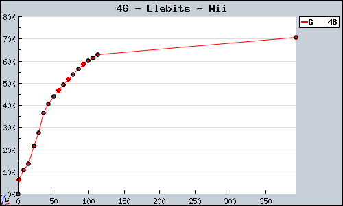 Known Elebits Wii sales.