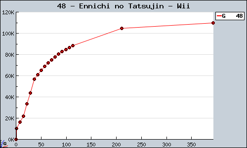 Known Ennichi no Tatsujin Wii sales.