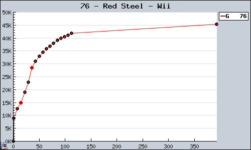 Known Red Steel Wii sales.
