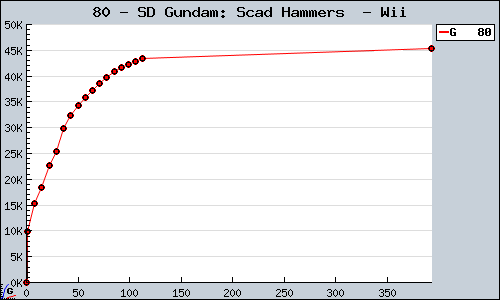 Known SD Gundam: Scad Hammers  Wii sales.