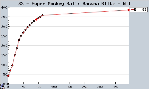 Known Super Monkey Ball: Banana Blitz Wii sales.