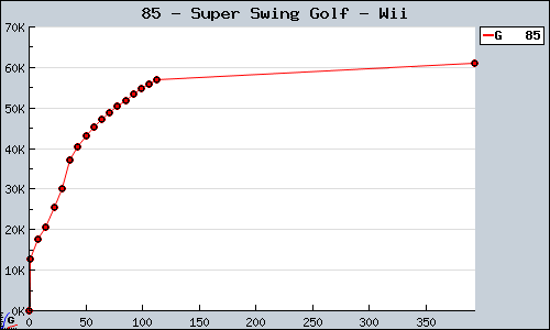 Known Super Swing Golf Wii sales.