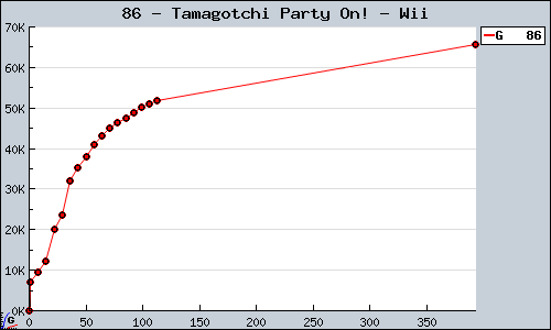 Known Tamagotchi Party On! Wii sales.