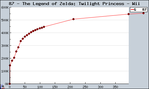 Known The Legend of Zelda: Twilight Princess Wii sales.