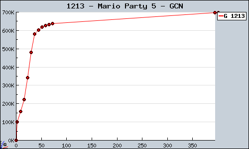 Known Mario Party 5 GCN sales.