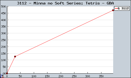 Known Minna no Soft Series: Tetris GBA sales.