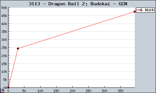 Known Dragon Ball Z: Budokai GCN sales.