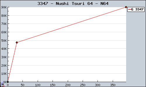 Known Nushi Tsuri 64 N64 sales.