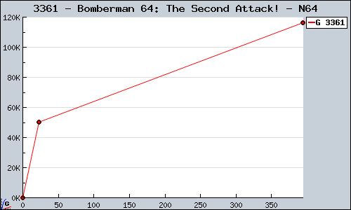 Known Bomberman 64: The Second Attack! N64 sales.