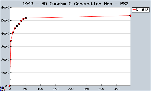 Known SD Gundam G Generation Neo PS2 sales.
