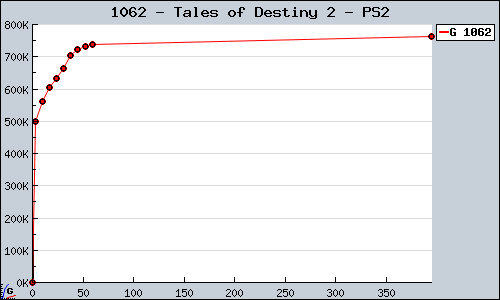 Known Tales of Destiny 2 PS2 sales.