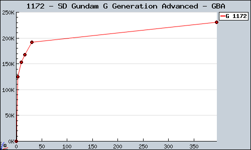 Known SD Gundam G Generation Advanced GBA sales.