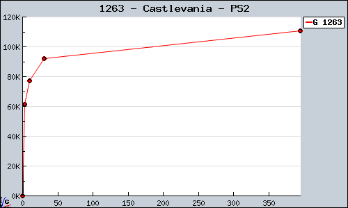 Known Castlevania PS2 sales.