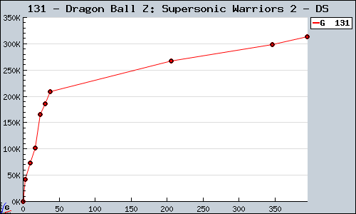 Known Dragon Ball Z: Supersonic Warriors 2 DS sales.