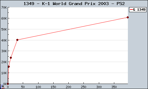 Known K-1 World Grand Prix 2003 PS2 sales.