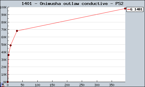 Known Onimusha outlaw conductive PS2 sales.