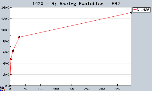 Known R: Racing Evolution PS2 sales.