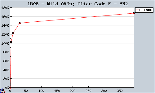 Known Wild ARMs: Alter Code F PS2 sales.