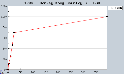 Known Donkey Kong Country 3 GBA sales.