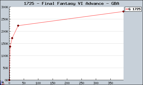 Known Final Fantasy VI Advance GBA sales.