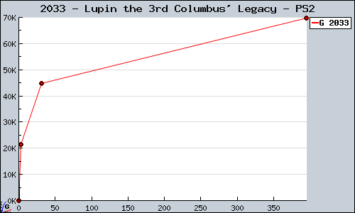Known Lupin the 3rd Columbus' Legacy PS2 sales.